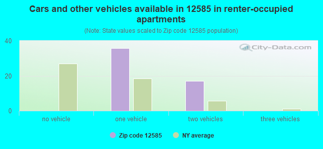 Cars and other vehicles available in 12585 in renter-occupied apartments