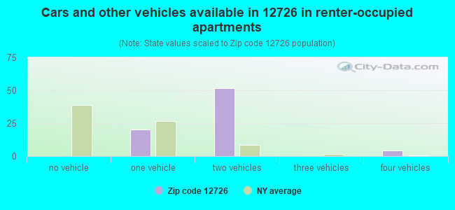 Cars and other vehicles available in 12726 in renter-occupied apartments