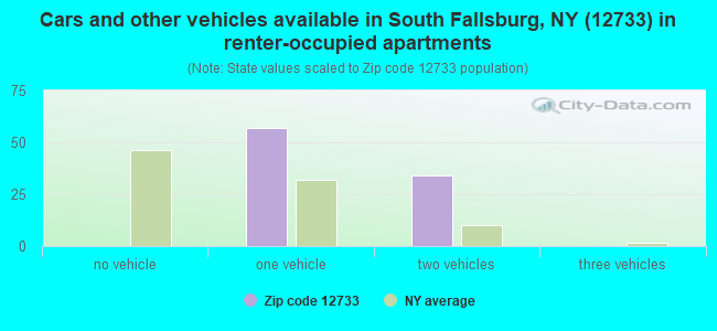 Cars and other vehicles available in South Fallsburg, NY (12733) in renter-occupied apartments
