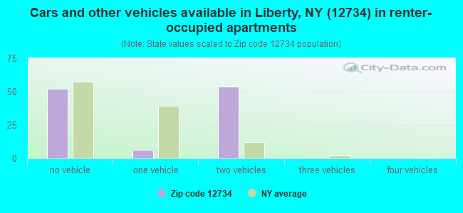 Cars and other vehicles available in Liberty, NY (12734) in renter-occupied apartments