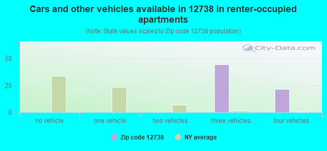 Cars and other vehicles available in 12738 in renter-occupied apartments