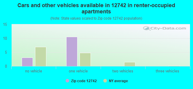 Cars and other vehicles available in 12742 in renter-occupied apartments