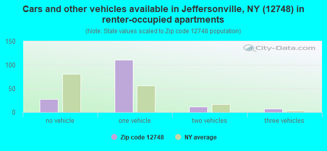 Cars and other vehicles available in Jeffersonville, NY (12748) in renter-occupied apartments