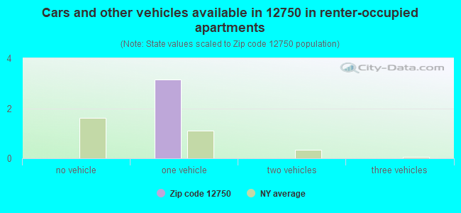 Cars and other vehicles available in 12750 in renter-occupied apartments