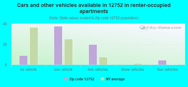 Cars and other vehicles available in 12752 in renter-occupied apartments