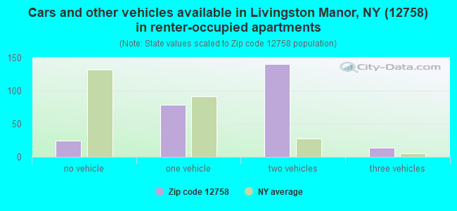 Cars and other vehicles available in Livingston Manor, NY (12758) in renter-occupied apartments