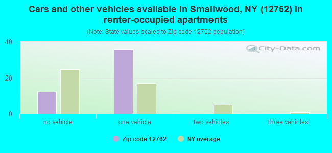 Cars and other vehicles available in Smallwood, NY (12762) in renter-occupied apartments