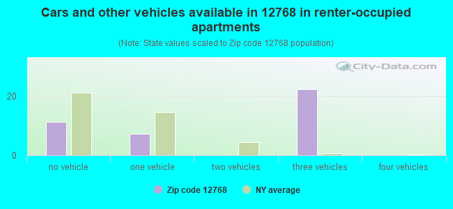 Cars and other vehicles available in 12768 in renter-occupied apartments