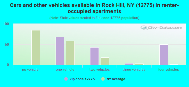 Cars and other vehicles available in Rock Hill, NY (12775) in renter-occupied apartments