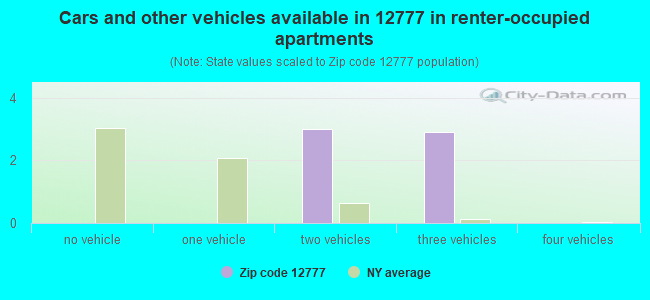 Cars and other vehicles available in 12777 in renter-occupied apartments