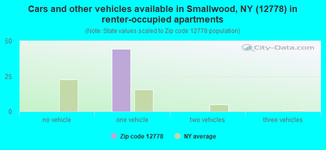 Cars and other vehicles available in Smallwood, NY (12778) in renter-occupied apartments