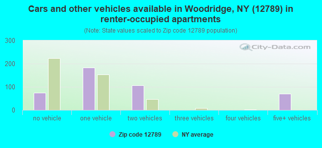 Cars and other vehicles available in Woodridge, NY (12789) in renter-occupied apartments