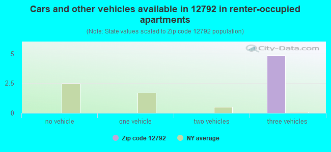 Cars and other vehicles available in 12792 in renter-occupied apartments