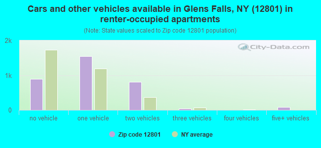 Cars and other vehicles available in Glens Falls, NY (12801) in renter-occupied apartments