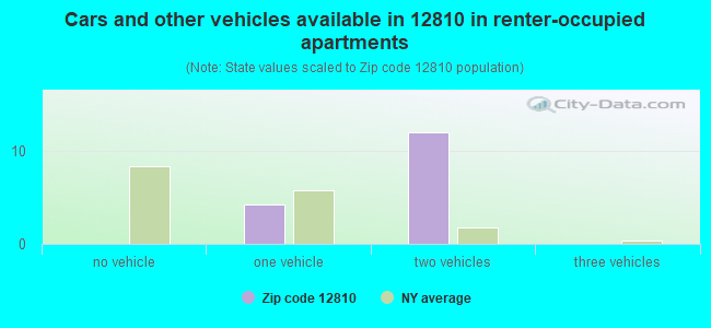 Cars and other vehicles available in 12810 in renter-occupied apartments
