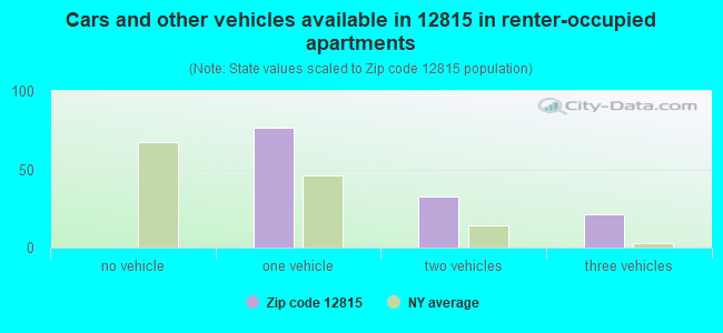 Cars and other vehicles available in 12815 in renter-occupied apartments