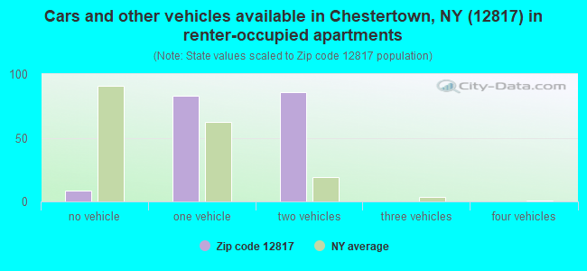 Cars and other vehicles available in Chestertown, NY (12817) in renter-occupied apartments