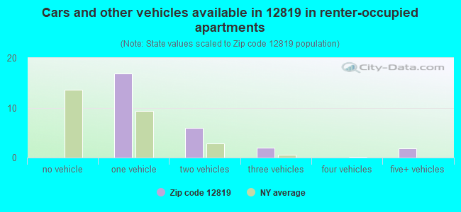 Cars and other vehicles available in 12819 in renter-occupied apartments