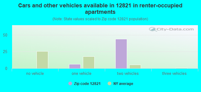 Cars and other vehicles available in 12821 in renter-occupied apartments