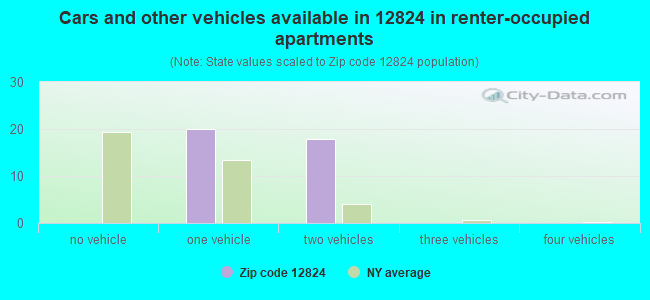 Cars and other vehicles available in 12824 in renter-occupied apartments