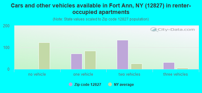 Cars and other vehicles available in Fort Ann, NY (12827) in renter-occupied apartments