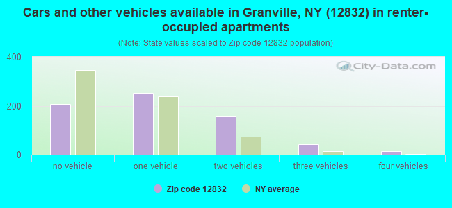 Cars and other vehicles available in Granville, NY (12832) in renter-occupied apartments