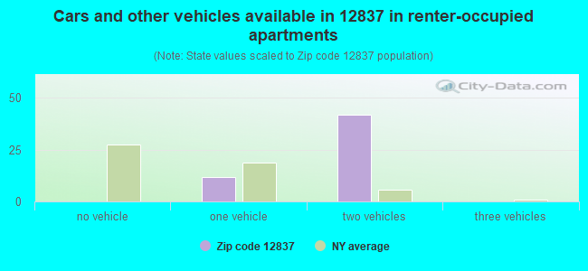 Cars and other vehicles available in 12837 in renter-occupied apartments