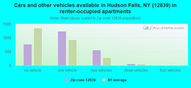 Cars and other vehicles available in Hudson Falls, NY (12839) in renter-occupied apartments