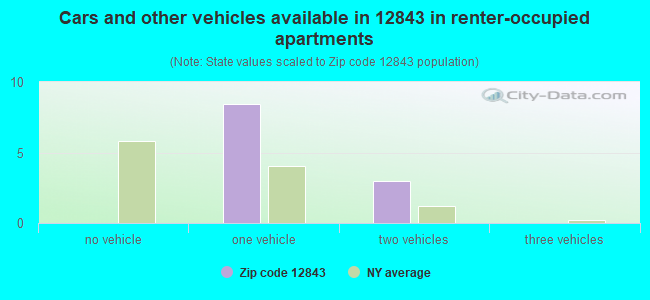 Cars and other vehicles available in 12843 in renter-occupied apartments