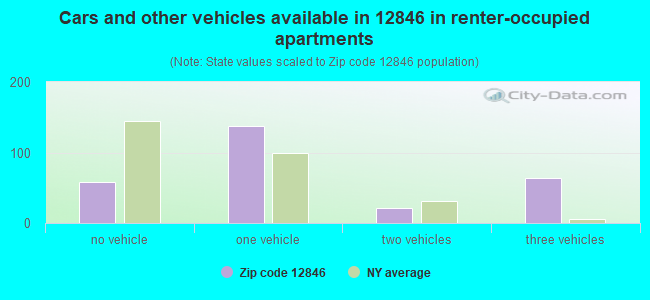 Cars and other vehicles available in 12846 in renter-occupied apartments