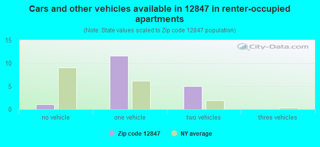 Cars and other vehicles available in 12847 in renter-occupied apartments