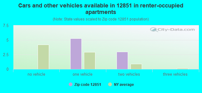 Cars and other vehicles available in 12851 in renter-occupied apartments