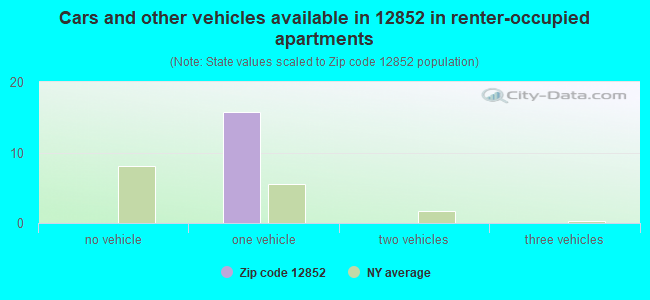 Cars and other vehicles available in 12852 in renter-occupied apartments
