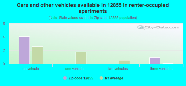 Cars and other vehicles available in 12855 in renter-occupied apartments