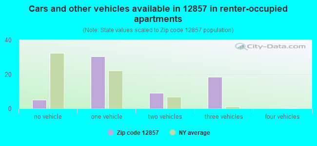 Cars and other vehicles available in 12857 in renter-occupied apartments