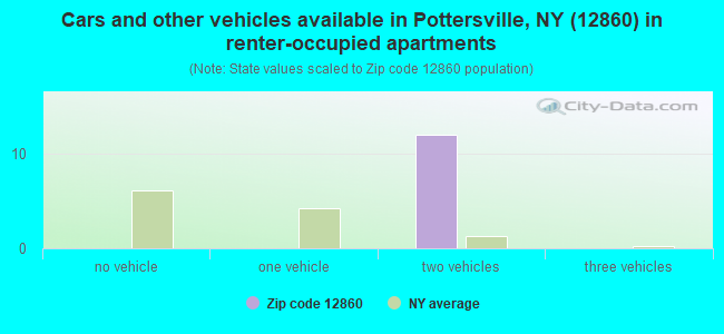 Cars and other vehicles available in Pottersville, NY (12860) in renter-occupied apartments