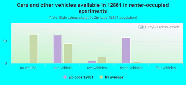 Cars and other vehicles available in 12861 in renter-occupied apartments