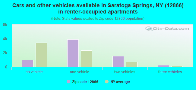 Cars and other vehicles available in Saratoga Springs, NY (12866) in renter-occupied apartments