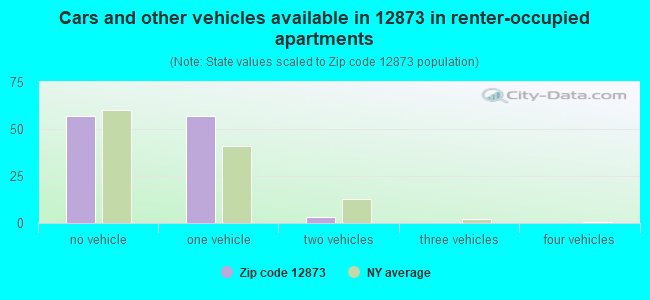 Cars and other vehicles available in 12873 in renter-occupied apartments