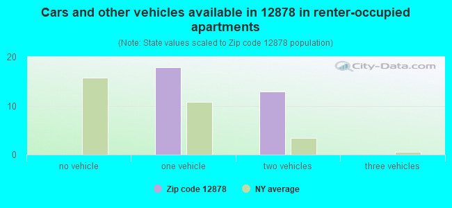 Cars and other vehicles available in 12878 in renter-occupied apartments