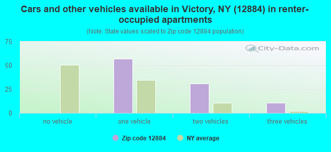 Cars and other vehicles available in Victory, NY (12884) in renter-occupied apartments