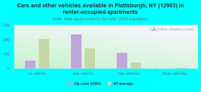 Cars and other vehicles available in Plattsburgh, NY (12903) in renter-occupied apartments