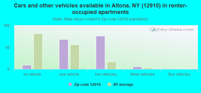 Cars and other vehicles available in Altona, NY (12910) in renter-occupied apartments