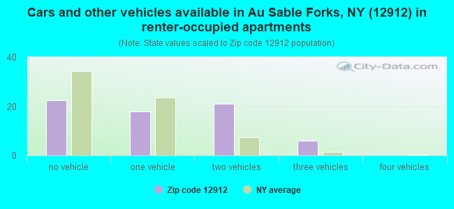 Cars and other vehicles available in Au Sable Forks, NY (12912) in renter-occupied apartments