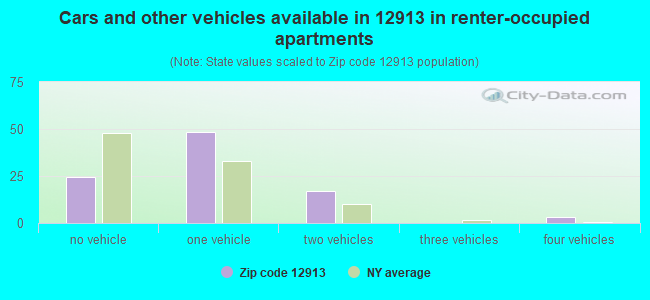 Cars and other vehicles available in 12913 in renter-occupied apartments