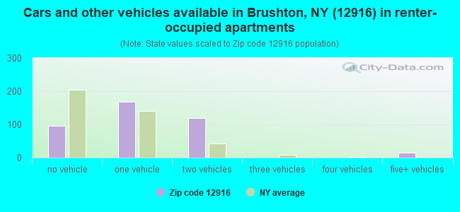 Cars and other vehicles available in Brushton, NY (12916) in renter-occupied apartments