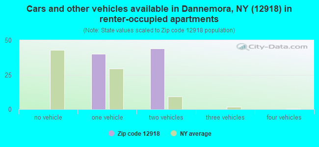 Cars and other vehicles available in Dannemora, NY (12918) in renter-occupied apartments