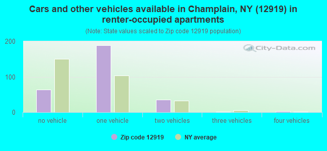 Cars and other vehicles available in Champlain, NY (12919) in renter-occupied apartments