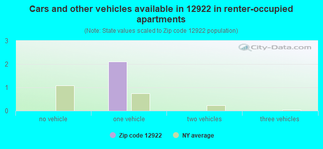 Cars and other vehicles available in 12922 in renter-occupied apartments