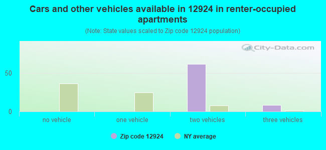Cars and other vehicles available in 12924 in renter-occupied apartments